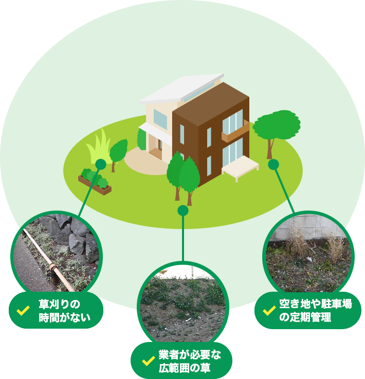 草刈りする時間がない｜広範囲・斜面など業者でないと作業が難しい｜空き地・駐車場の定期管理が必要